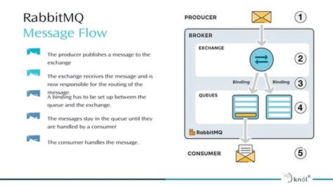 Introduction to RabbitMQ .